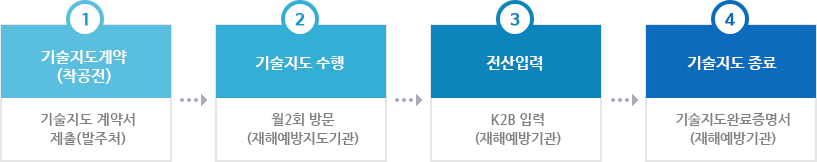 건설재해예방 업무절차
