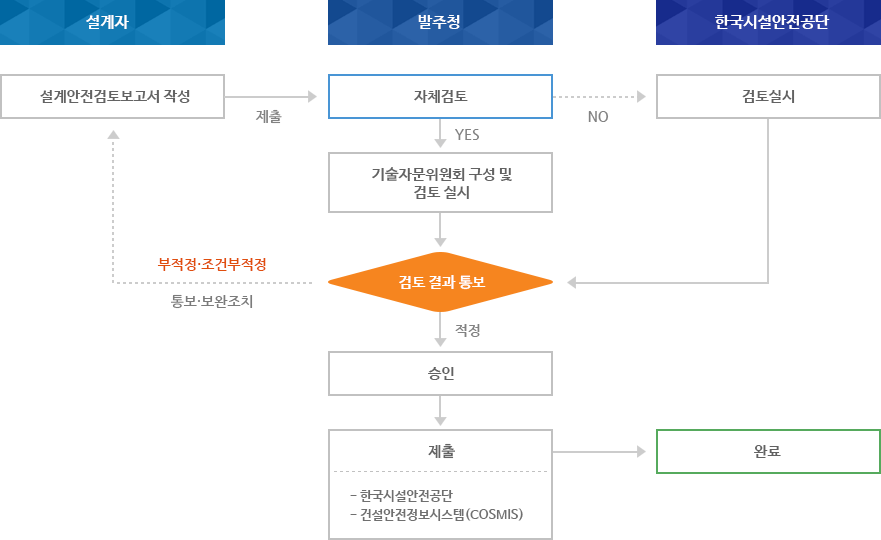설계안전성 검토 절차 이미지