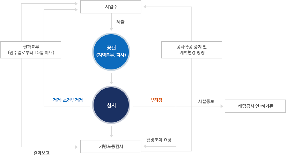 유해위험방지계획서의 작성 및 제출 이미지