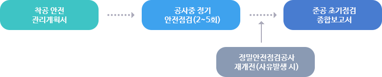 안전점검의 절차
