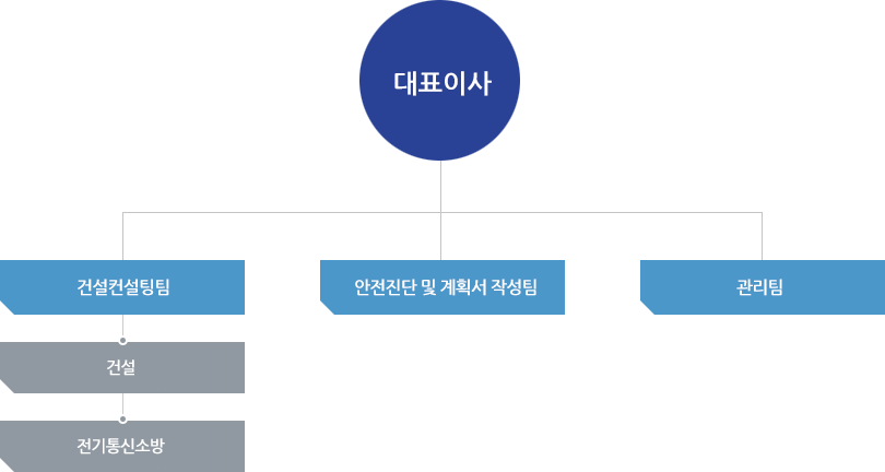 공감 안전컨설팅 조직도