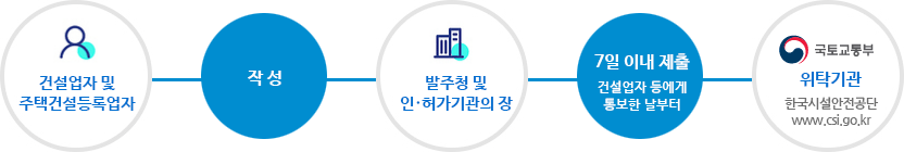 안전관리계획서 작성 및 제출